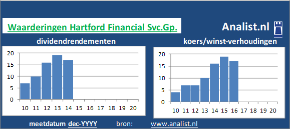 dividenden/><BR><p>Het aandeel  keerde in de afgelopen vijf jaar haar aandeelhouders dividenden uit. 1,7 procent was het 5-jaars doorsnee dividendrendement. Over de periode 2015-2019 verhoogde Hartford Financial Svc.Gp. ieder jaar haar dividenden. Vanwege haar keer op keer verhoogde dividendbetalingen kan het aandeel Hartford Financial Svc.Gp. een dividendaristocraat genoemd worden. </p>Veel analisten stellen dat het aandeel op basis van haar historische dividendrendementen en koers/winst-verhoudingen als een beperkt dividend waardeaandeel gezien kan worden. </p><p class=